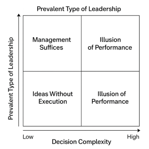 Decision Leadership Gap quadrant model