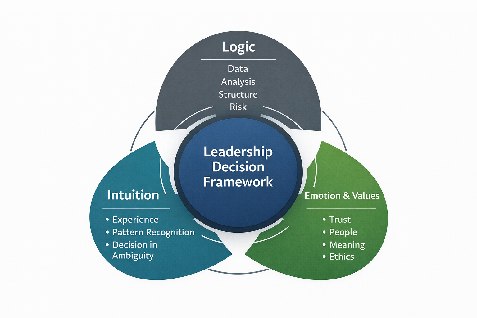 چارچوب تصمیم‌گیری رهبران بر اساس عقل، شهود و ارزش‌ها